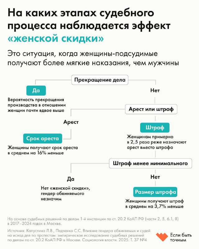 Женщин за участие в протестах судят мягче, чем мужчин Социальные и правовые исследования показывают, женщины в судах получают более мягкие наказания, чем мужчины. Этот эффект называют «женской скидкой